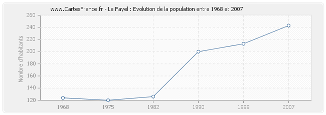 Population Le Fayel